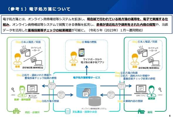 電子処方箋の仕組みと役割