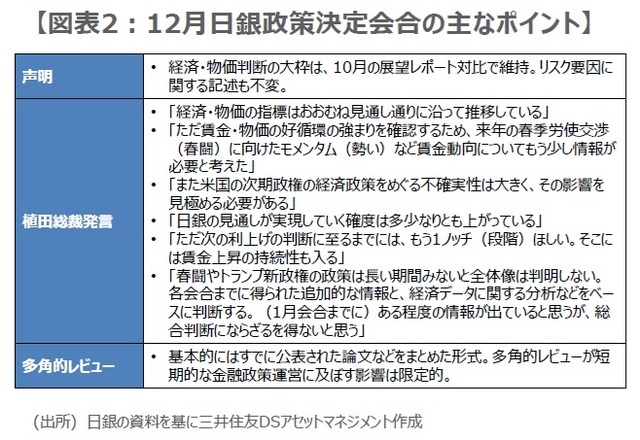 ［図表2］12月日銀政策決定会合の主なポイント