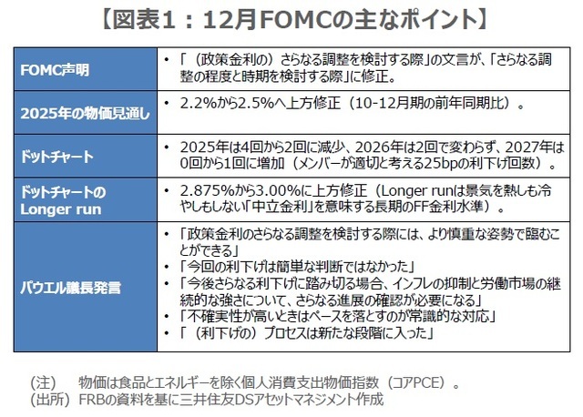 ［図表1］12月FOMCの主なポイント