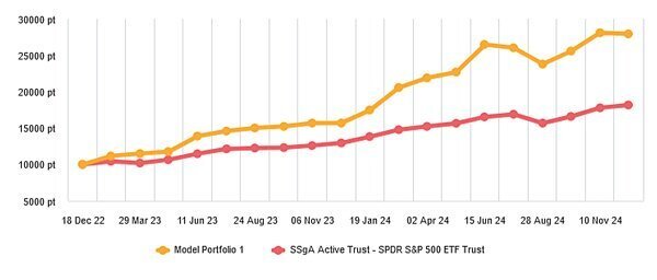 ここ2年のポール・サイメルマガ推奨ポートフォリオ（オレンジ色のライン）とS&P500連動ETF（赤色のライン）のパフォーマンス