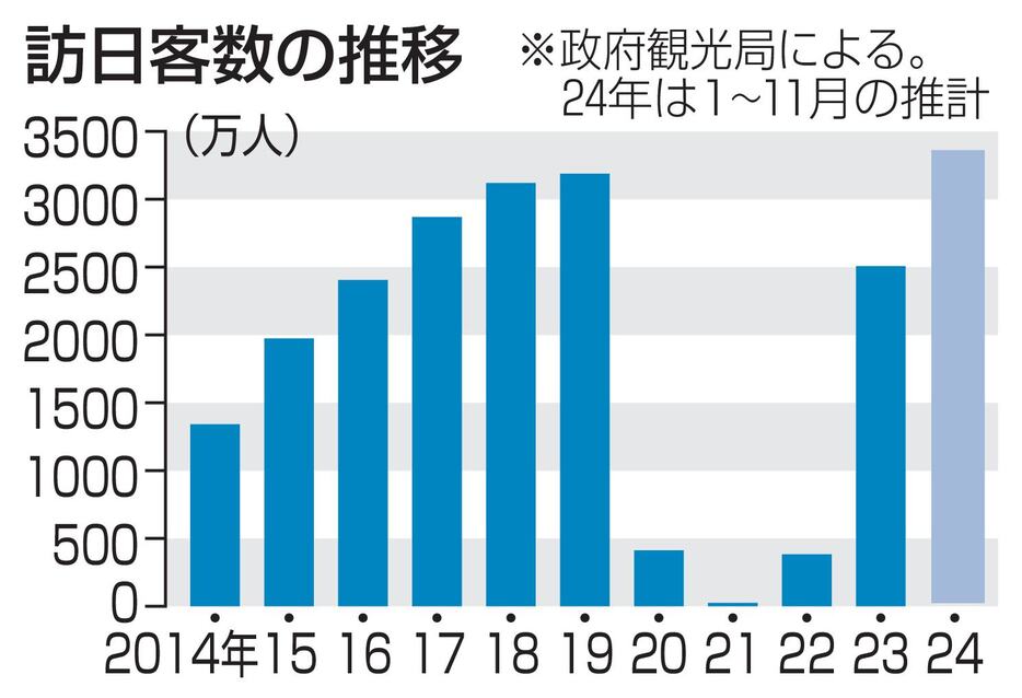 訪日客数の推移