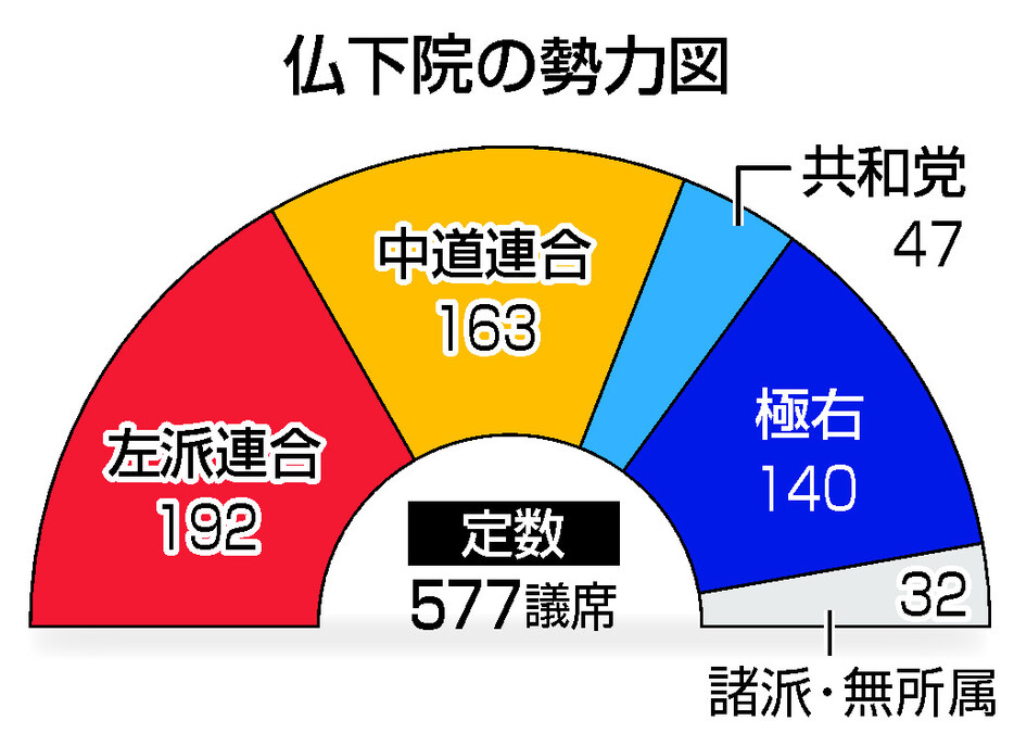 仏下院の勢力図