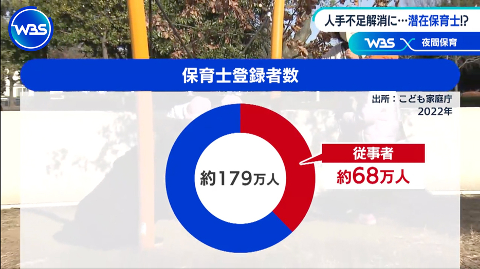 保育士の資格を持ちながらも別の業界で働く潜在保育士は100万人近くに上る可能性も