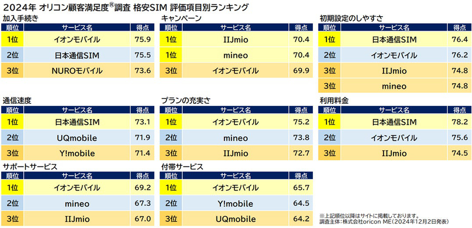 【評価項目別】格安SIMランキング