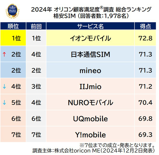 「格安SIM」総合ランキング