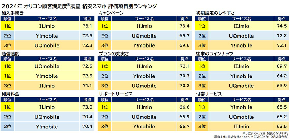 【評価項目別】格安スマホ総合ランキング