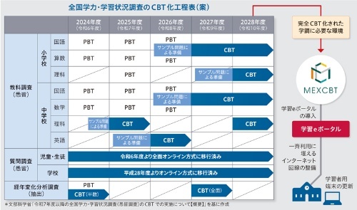 図1　教科調査は2027年度までにCBT化される。自治体は端末でテストを受けられる環境を整える必要がある