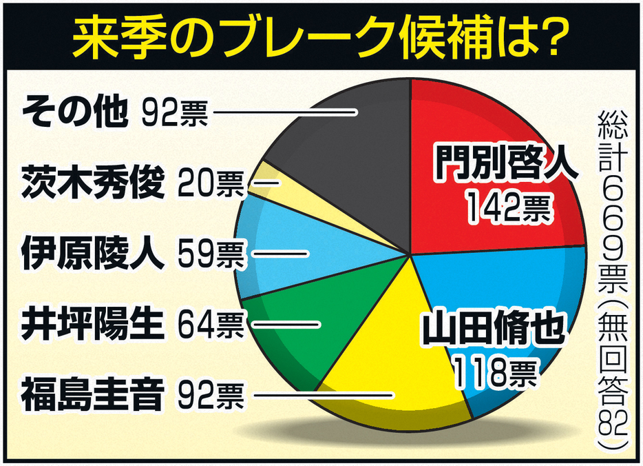 来季のブレーク候補は？