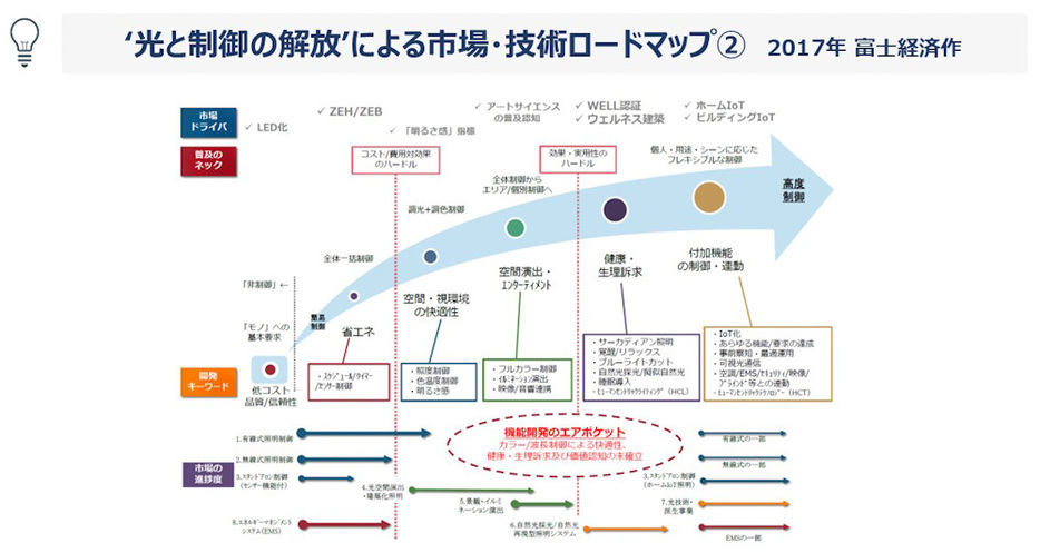 LED照明は無線通信などでさまざまな機器との連携も可能になった（出所：富士経済）