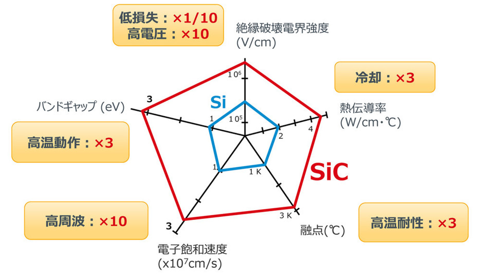 これまで使われてきたSi（シリコン/青）と比較すると、その性能は一目瞭然。今後、パワーデバイス分野でキーとなる素材だ。