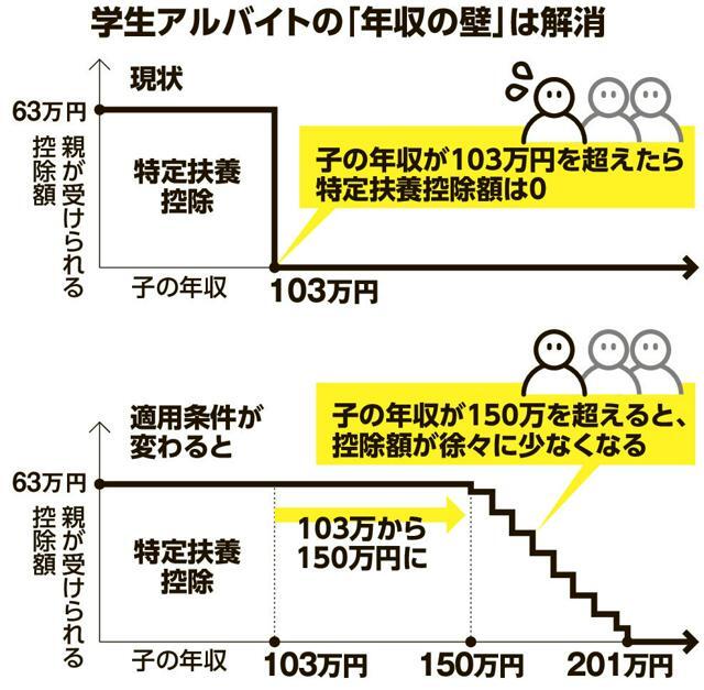 学生バイトの「年収の壁」