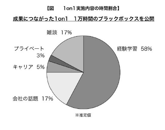 ［図表］1on1実施内容の時間割合