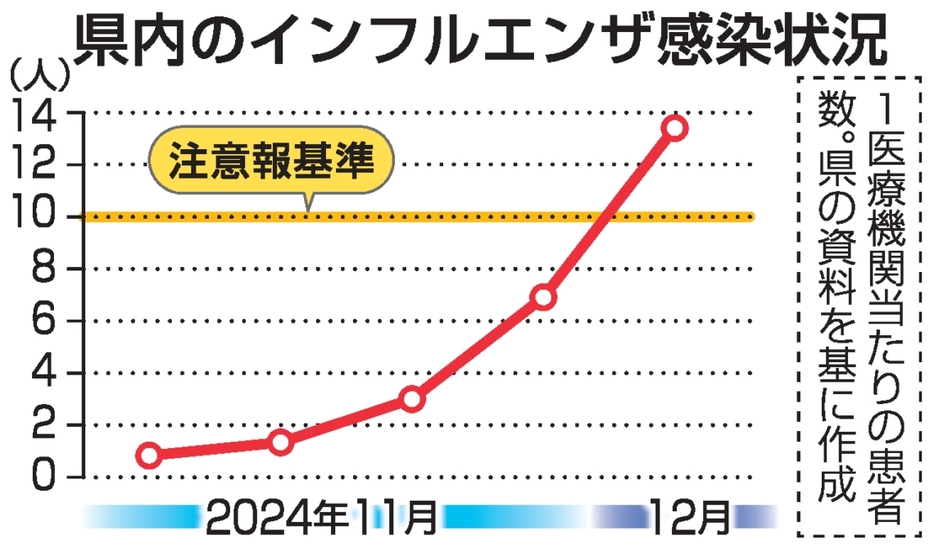 県内のインフルエンザ感染状況