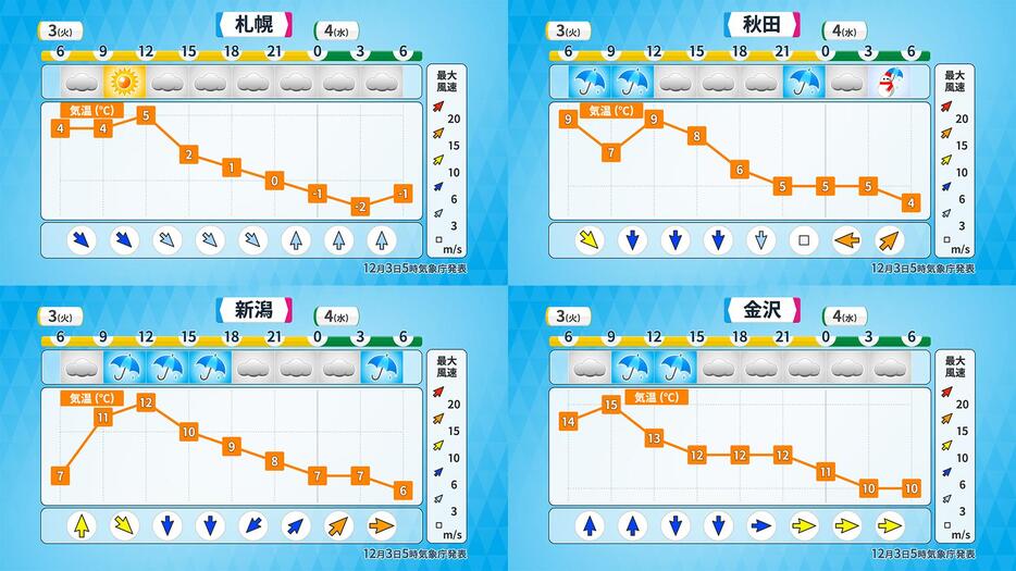 札幌・秋田・新潟・金沢の時系列予報