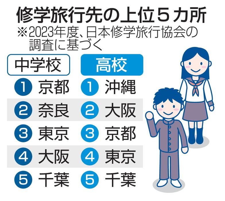 修学旅行先の上位5カ所