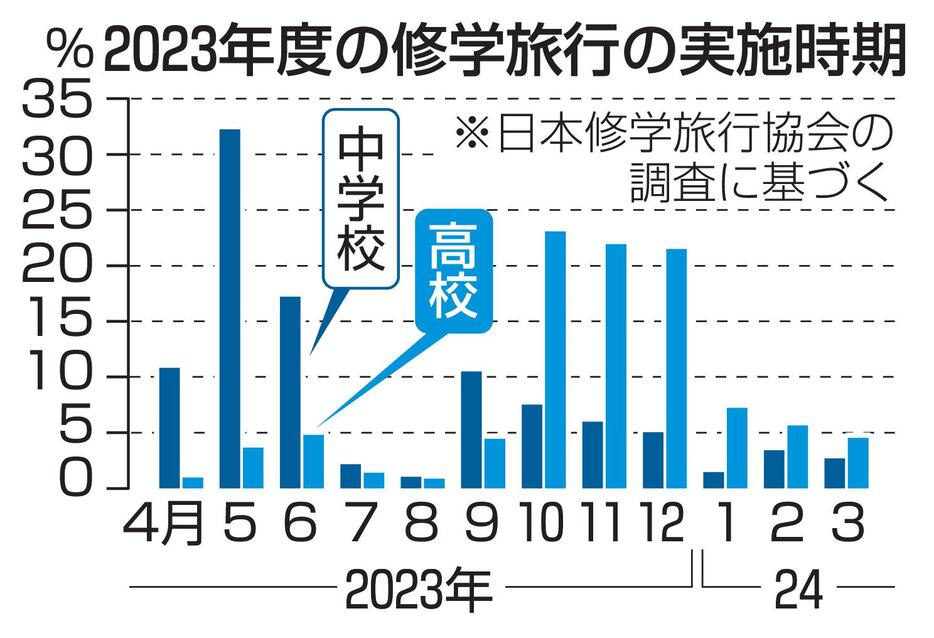 2023年度の修学旅行の実施時期