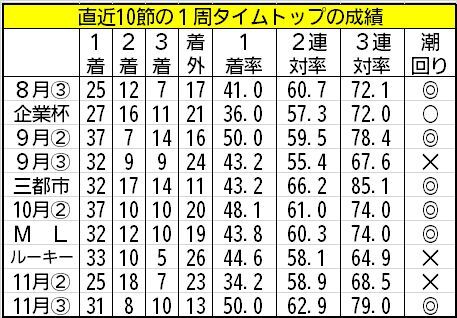 直近10節の1周タイムトップの成績