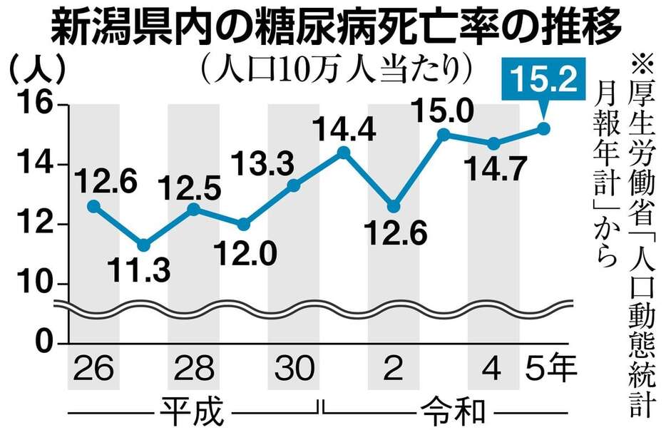 新潟県内の糖尿病死亡率の推移