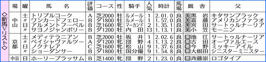 新馬Vリスト