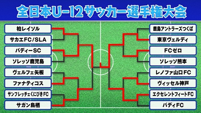 全日本U-12サッカー選手権　決勝ラウンド結果