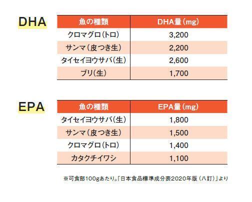 DHA・EPAの含有量