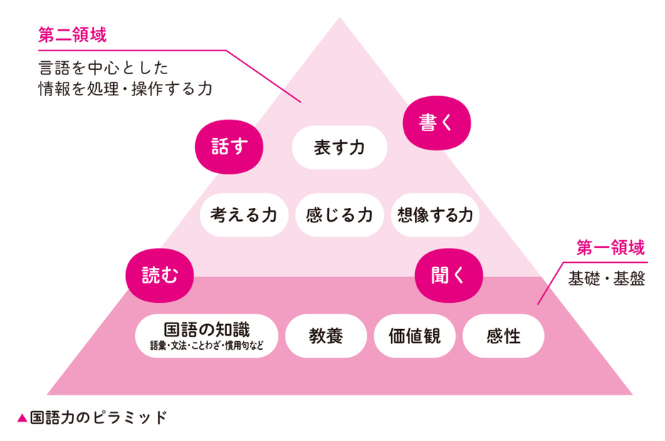 国語力のピラミッド