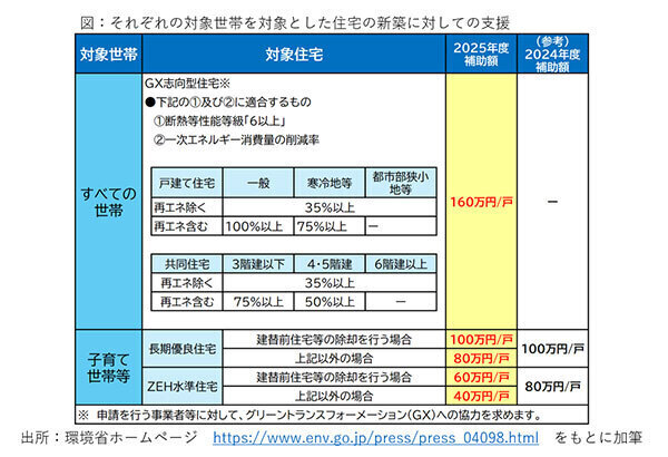 新築の省エネ住宅の支援（環境省の資料を基に筆者加筆）