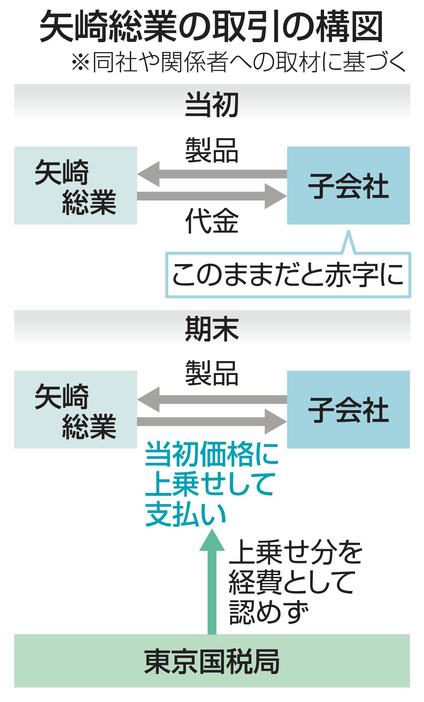 矢崎総業の取引の構図