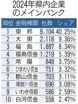 県内企業のメインバンク