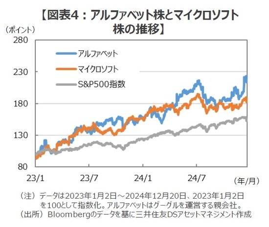 ［図表4］アルファベット株とマイクロソフト株の推移