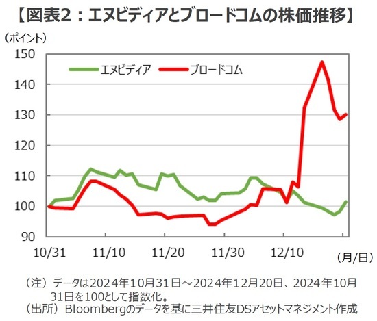 ［図表2］エヌビディアとブロードコムの株価推移