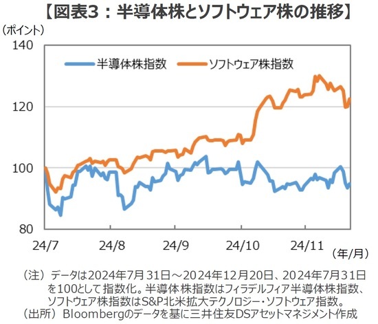 ［図表3］半導体株とソフトウェア株の推移