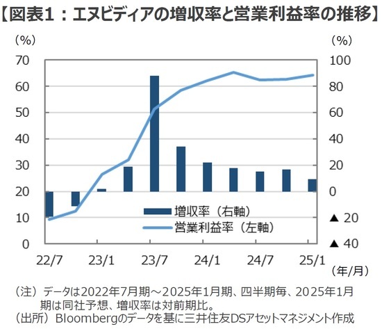 ［図表1］エヌビディアの増収率と営業利益率の推移