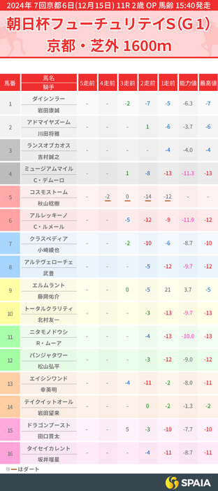 2024年朝日杯フューチュリティステークスのPP指数一覧