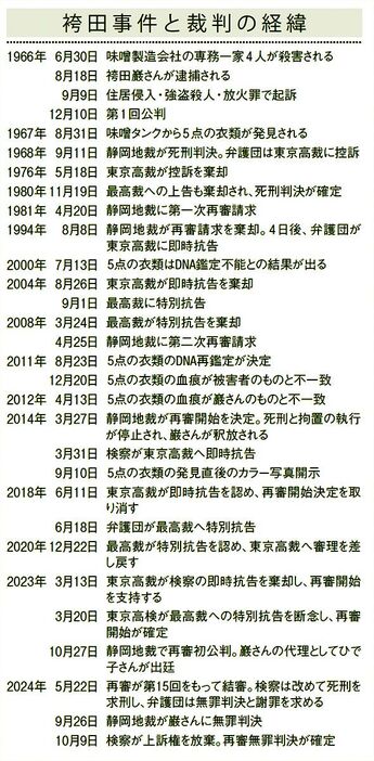 ●袴田事件と裁判の経緯（表を拡大）