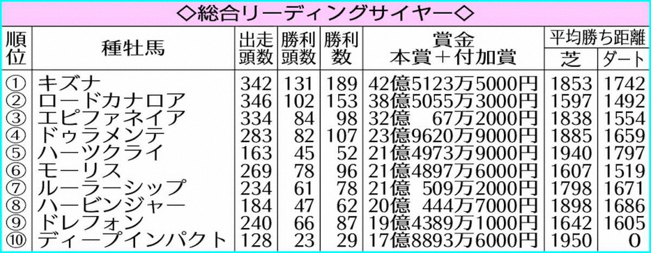 総合リーディングサイヤー