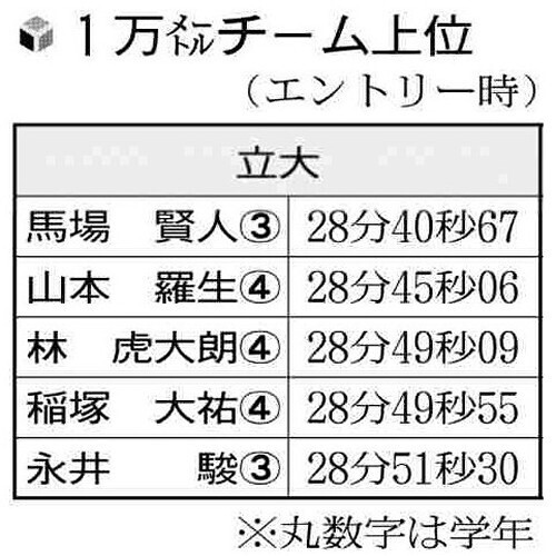 立教大の１万メートルタイム上位選手