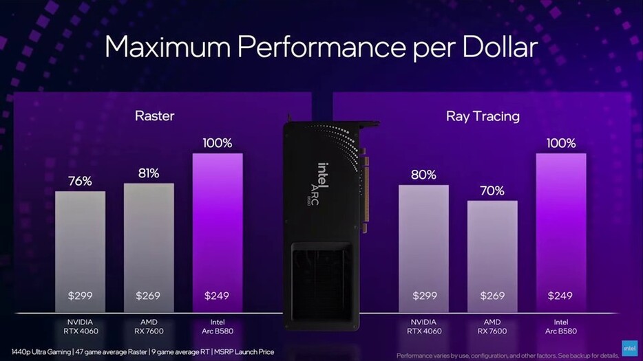 これは戦えるハイコスパGPU。インテル「Arc B580」「Arc B570」発表