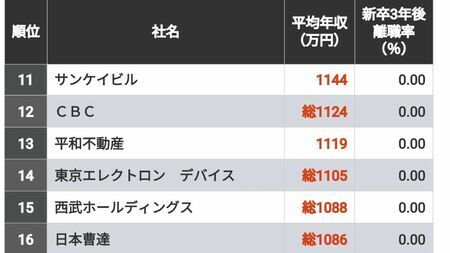 「雰囲気が良く年収が高い」100社ランキング！3位は三井物産、2位はヒューリック、では1位は？