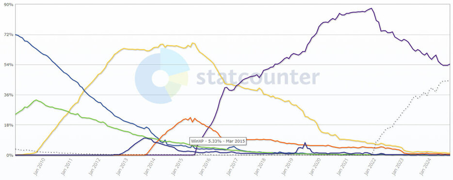 （「Statcounter Global Stats」調べ）