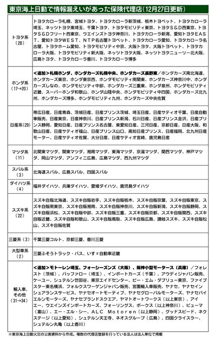 東京海上日動、情報漏えい問題で顧客連絡先不明の保険代理店　新たに6社確認　合計156社に