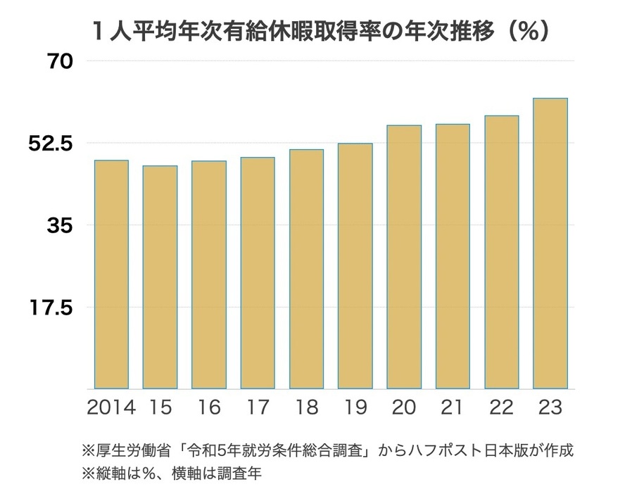 1人平均年次有給休暇取得率の年次推移（％、Huffpost）