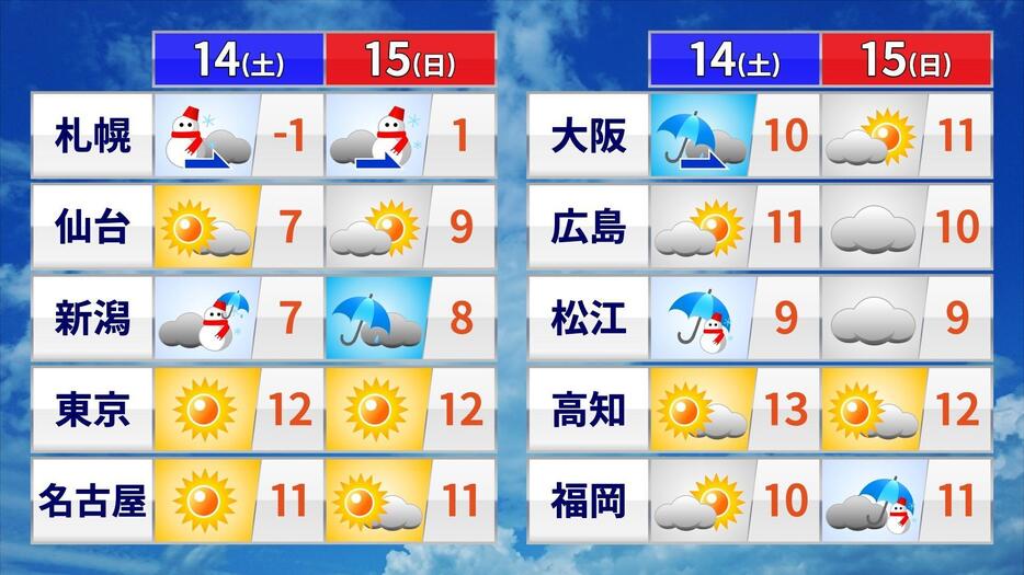 土日の天気と最高気温