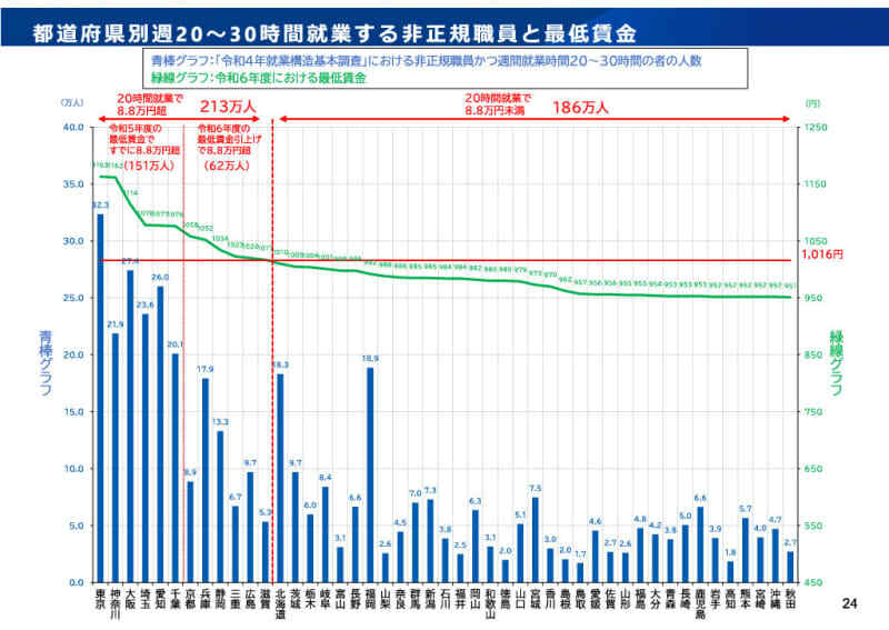 都道府県別の最低賃金（厚生労働省の資料より）