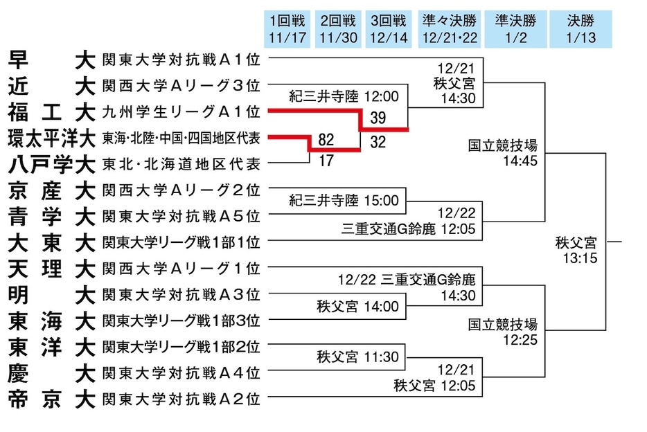 第61回大学選手権・トーナメント表（12月1日時点）