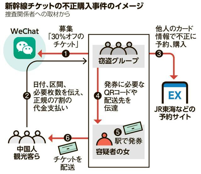 新幹線チケットの不正購入事件のイメージ