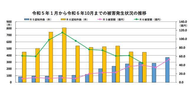 詐欺被害額は年々大きくなっている（警察庁HPより）