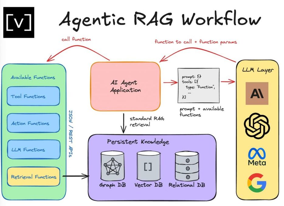 VectorizeのエージェンティックRAGフロー https://vectorize.io/how-i-finally-got-agentic-rag-to-work-right/