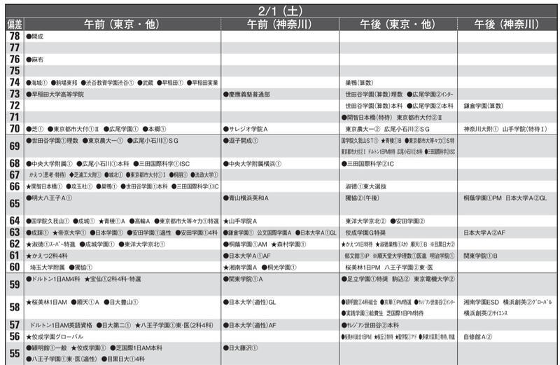 予想偏差値1月版（男子・2月1日）