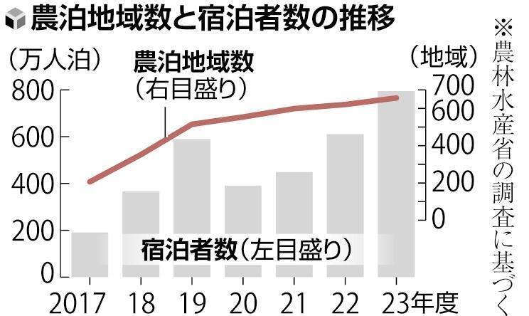 農泊地域数と宿泊者数の推移